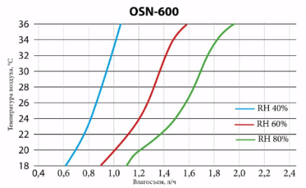 Настенный осушитель воздуха для бассейна osn 400